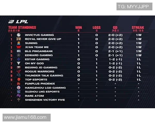 RNG在世界冠军杯积分榜中以87分稳居第一位置展现强大实力 RNG在世界冠军杯积分榜中以87分稳居第一位置展现强大实力